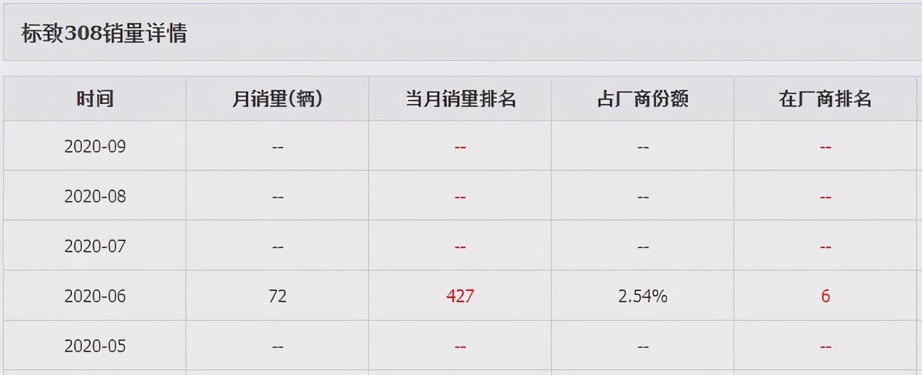 曾经月销破万,如今月月为0!标致308为何这么惨?